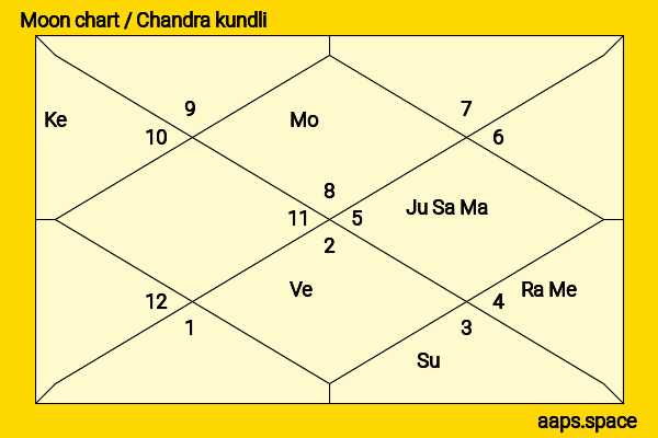 Parambrata Chatterjee chandra kundli or moon chart